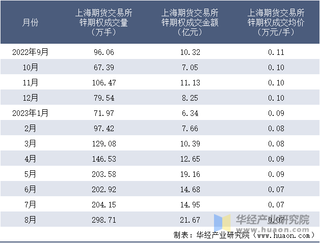 2022-2023年8月上海期货交易所锌期权成交情况统计表