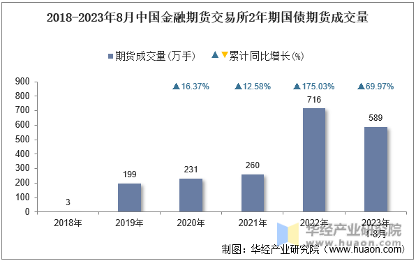 2018-2023年8月中国金融期货交易所2年期国债期货成交量