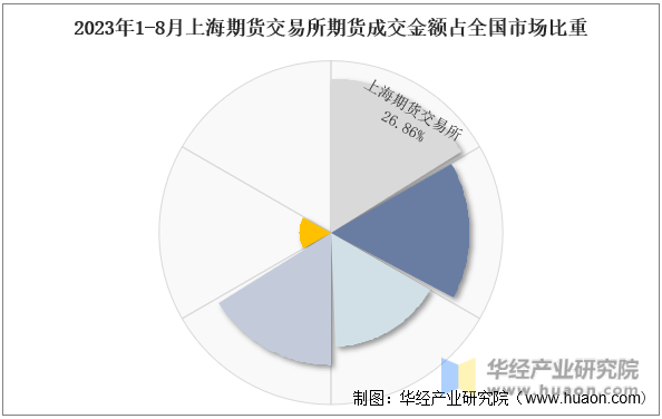 2023年1-8月上海期货交易所期货成交金额占全国市场比重