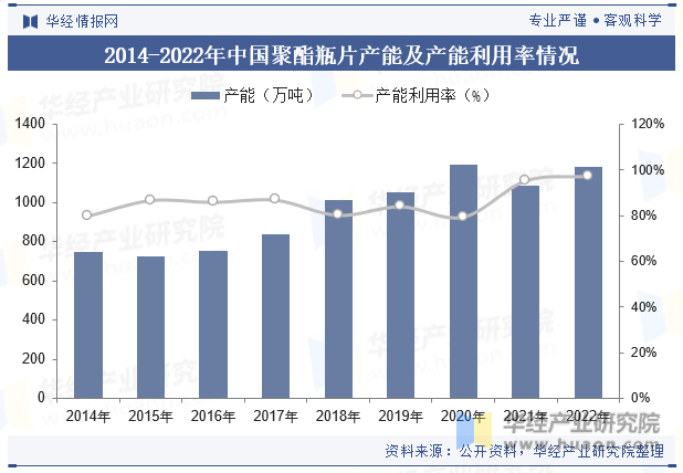 2014-2022年中国聚酯瓶片产能及产能利用率情况
