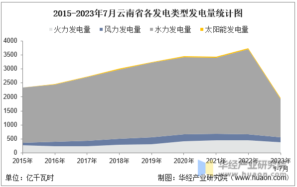 2015-2023年7月云南省各发电类型发电量统计图