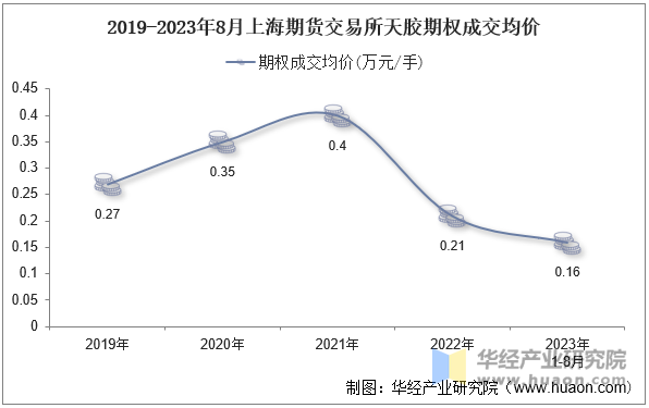 2019-2023年8月上海期货交易所天胶期权成交均价