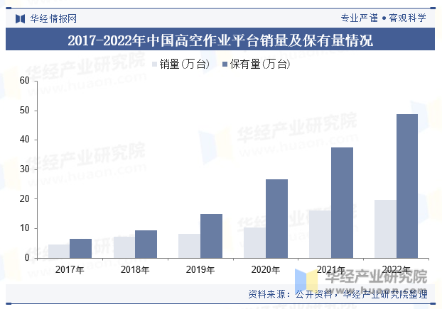 2017-2022年中国高空作业平台销量及保有量情况