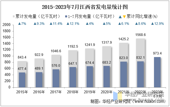 2015-2023年7月江西省发电量统计图