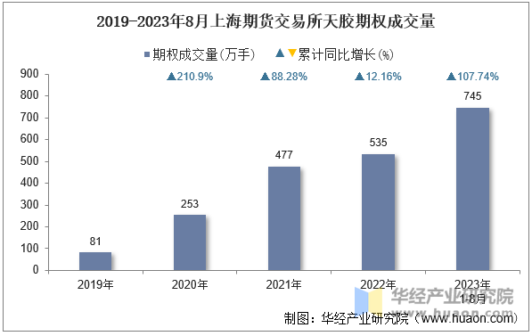 2019-2023年8月上海期货交易所天胶期权成交量