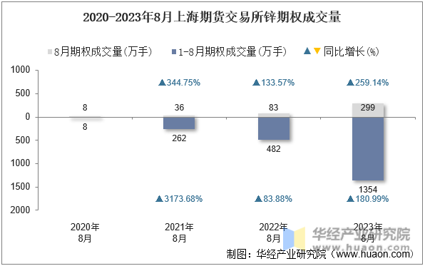2020-2023年8月上海期货交易所锌期权成交量