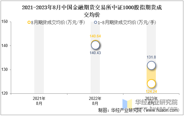 2021-2023年8月中国金融期货交易所中证1000股指期货成交均价