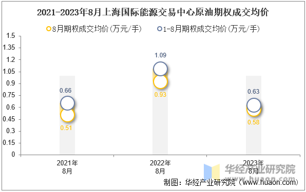 2021-2023年8月上海国际能源交易中心原油期权成交均价