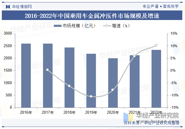 2016-2022年中国乘用车金属冲压件市场规模及增速