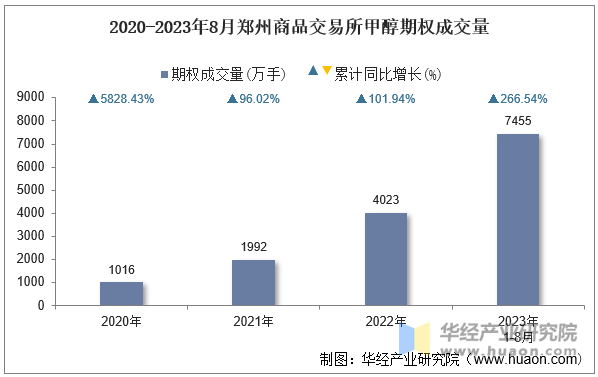 2020-2023年8月郑州商品交易所甲醇期权成交量