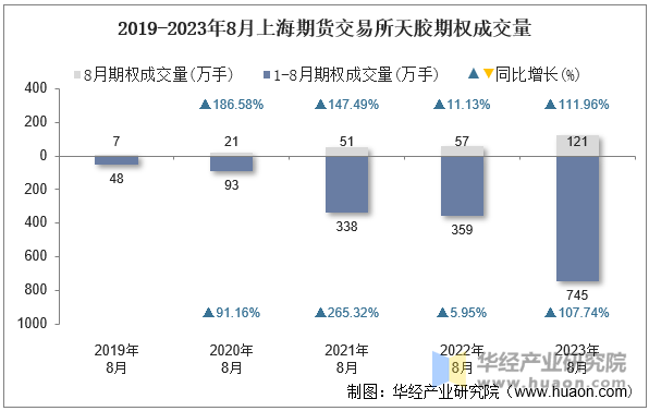 2019-2023年8月上海期货交易所天胶期权成交量