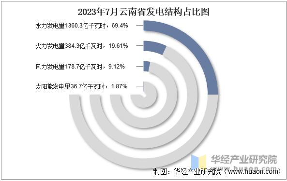 2023年7月云南省发电结构占比图