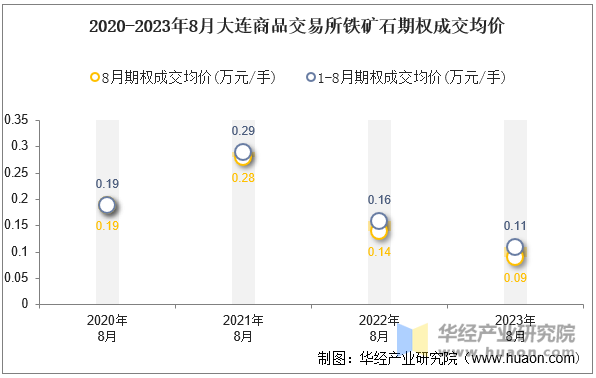 2020-2023年8月大连商品交易所铁矿石期权成交均价