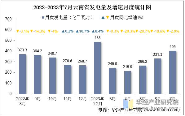 2022-2023年7月云南省发电量及增速月度统计图