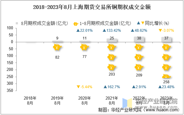 2018-2023年8月上海期货交易所铜期权成交金额