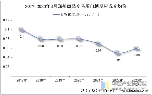 2017-2023年8月郑州商品交易所白糖期权成交均价