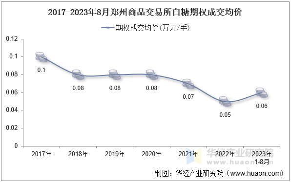 2017-2023年8月郑州商品交易所白糖期权成交均价