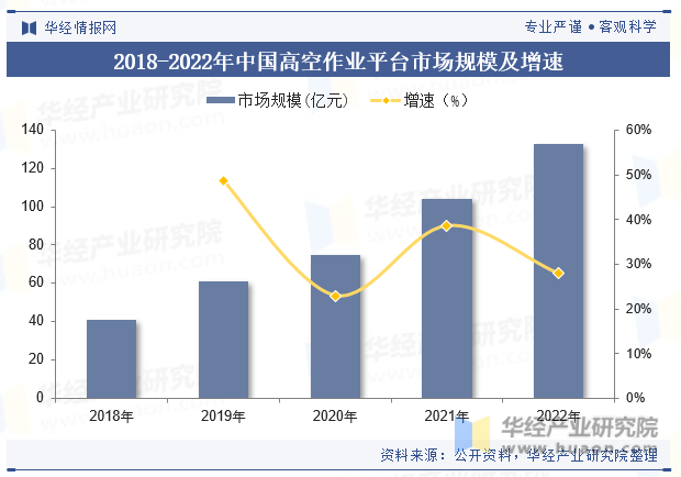2018-2022年中国高空作业平台市场规模及增速