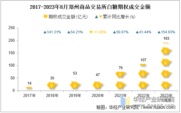 2017-2023年8月郑州商品交易所白糖期权成交金额