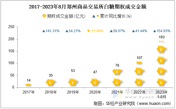 2017-2023年8月郑州商品交易所白糖期权成交金额