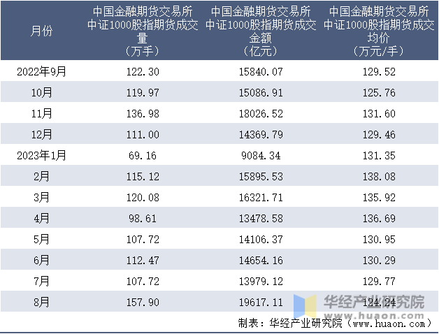 2022-2023年8月中国金融期货交易所中证1000股指期货成交情况统计表