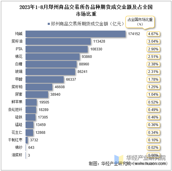2023年1-8月郑州商品交易所各品种期货成交金额及占全国市场比重