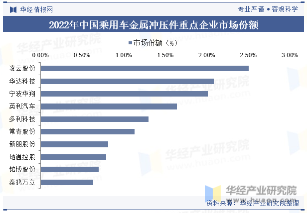 2022年中国乘用车金属冲压件重点企业市场份额