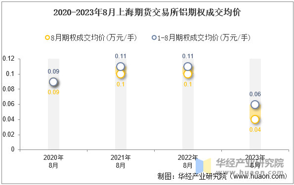 2020-2023年8月上海期货交易所铝期权成交均价