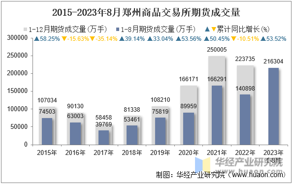 2015-2023年8月郑州商品交易所期货成交量