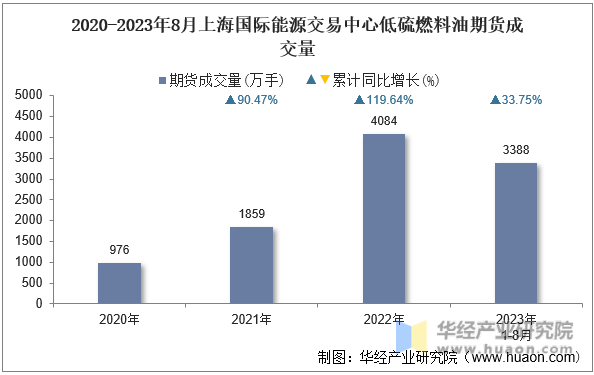 2020-2023年8月上海国际能源交易中心低硫燃料油期货成交量