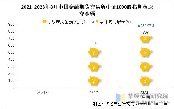 2021-2023年8月中国金融期货交易所中证1000股指期权成交金额