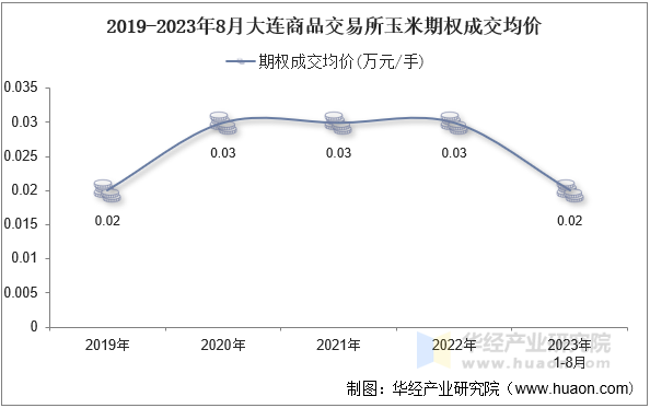2019-2023年8月大连商品交易所玉米期权成交均价