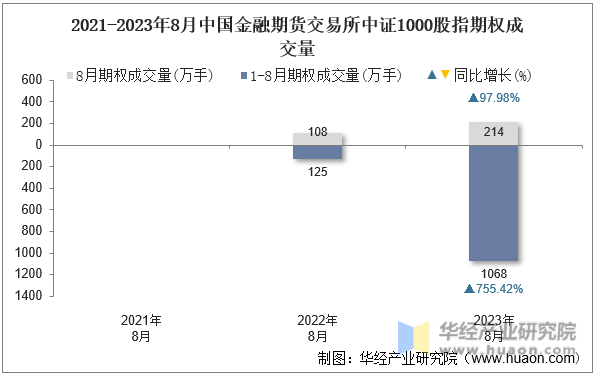 2021-2023年8月中国金融期货交易所中证1000股指期权成交量