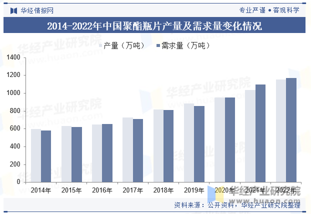 2014-2022年中国聚酯瓶片产量及需求量变化情况