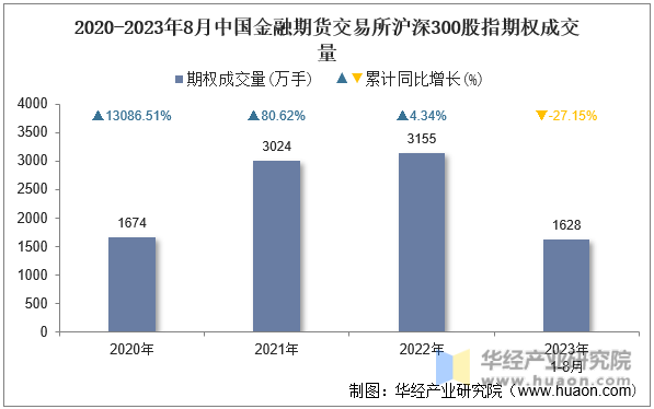 2020-2023年8月中国金融期货交易所沪深300股指期权成交量