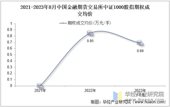 2021-2023年8月中国金融期货交易所中证1000股指期权成交均价