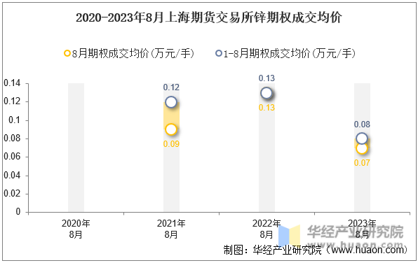 2020-2023年8月上海期货交易所锌期权成交均价