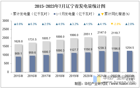 2015-2023年7月辽宁省发电量统计图