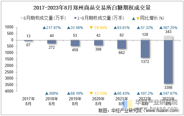 2017-2023年8月郑州商品交易所白糖期权成交量