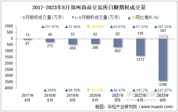 2017-2023年8月郑州商品交易所白糖期权成交量