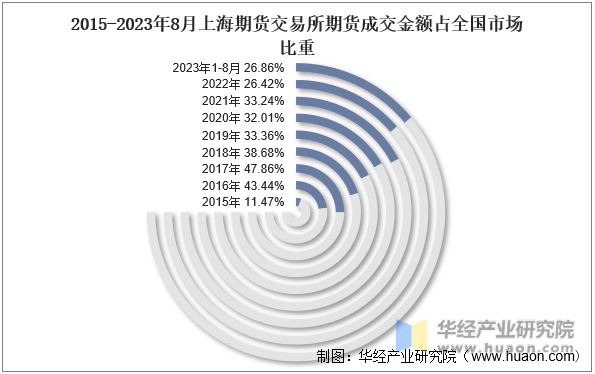 2015-2023年8月上海期货交易所期货成交金额占全国市场比重