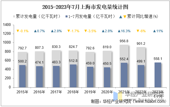 2015-2023年7月上海市发电量统计图