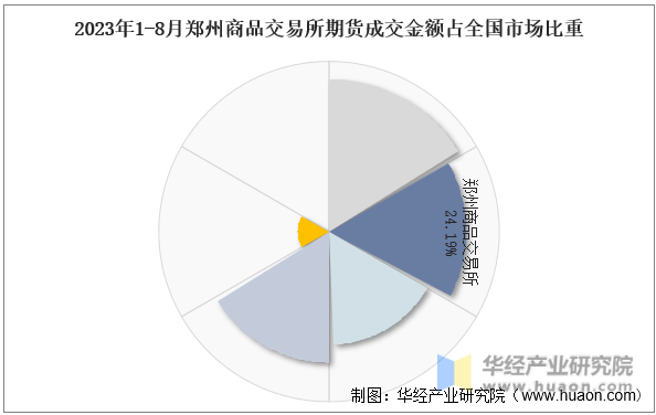 2023年1-8月郑州商品交易所期货成交金额占全国市场比重