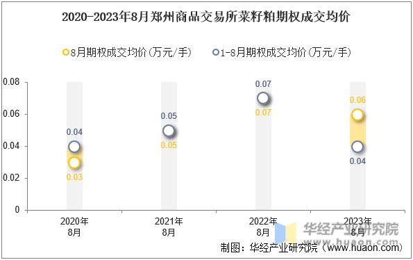 2020-2023年8月郑州商品交易所菜籽粕期权成交均价