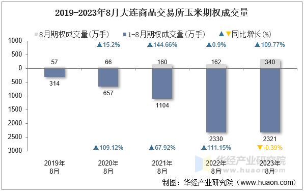 2019-2023年8月大连商品交易所玉米期权成交量