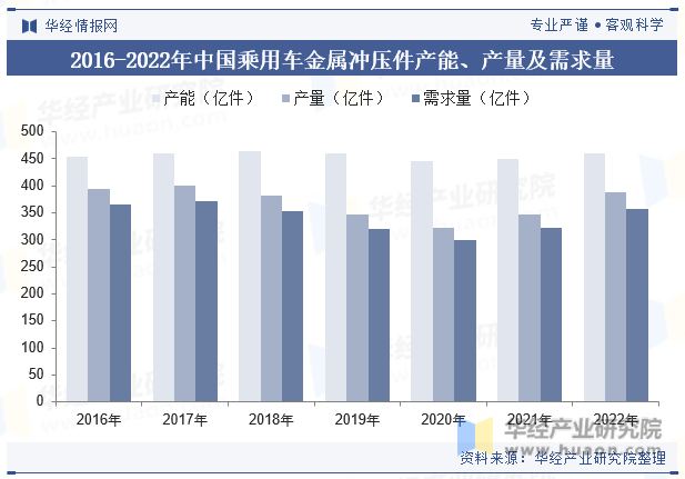 2016-2022年中国乘用车金属冲压件产能、产量及需求量