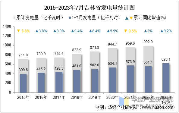 2015-2023年7月吉林省发电量统计图