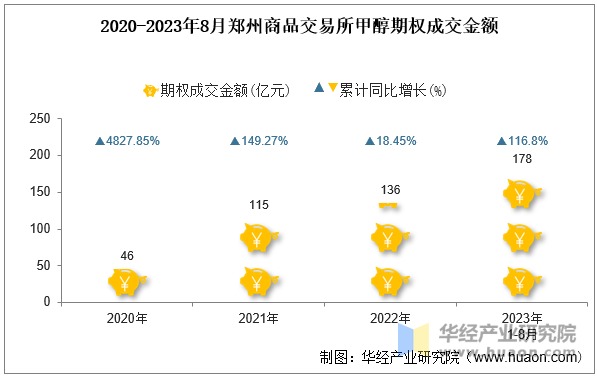 2020-2023年8月郑州商品交易所甲醇期权成交金额