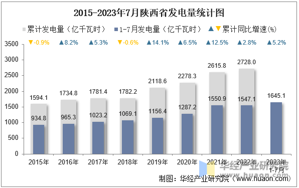 2015-2023年7月陕西省发电量统计图