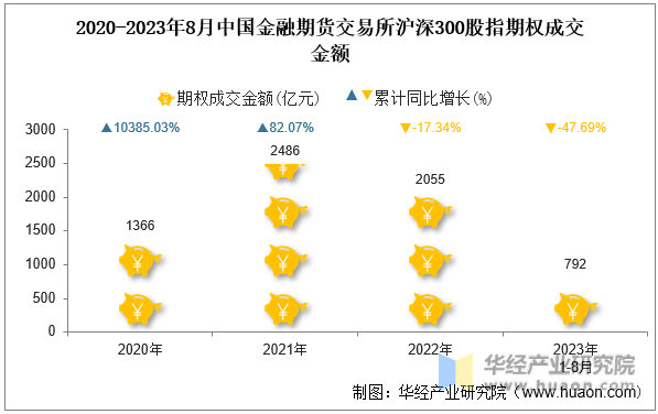 2020-2023年8月中国金融期货交易所沪深300股指期权成交金额